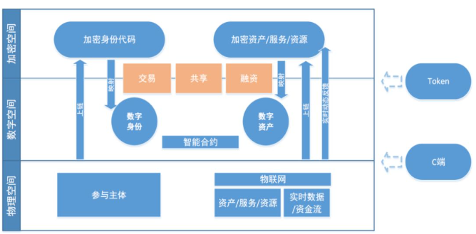 资产数字化解决方案,将厂商,运营商,金融机构等生态主体及其实物资产