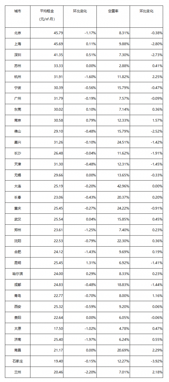 表:全国32个城市平均租金和空置率一览表